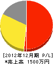 飯塚緑化建設 損益計算書 2012年12月期