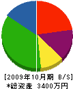 近藤建設 貸借対照表 2009年10月期