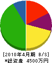 岡田建設 貸借対照表 2010年4月期