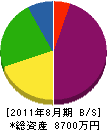小澤興業 貸借対照表 2011年8月期