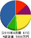 矢沢電気商会 貸借対照表 2010年4月期