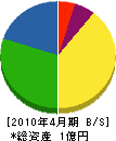 昭和造園土木 貸借対照表 2010年4月期
