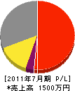 和田水道 損益計算書 2011年7月期