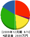 深堀建材 貸借対照表 2009年12月期