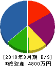 佐野技建 貸借対照表 2010年3月期