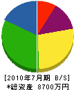 長尾水道 貸借対照表 2010年7月期