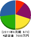 菱川造園土木 貸借対照表 2011年6月期