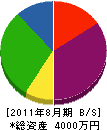 永田建設 貸借対照表 2011年8月期