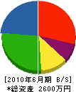 吉村造園 貸借対照表 2010年6月期