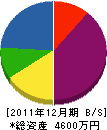 千葉建設 貸借対照表 2011年12月期