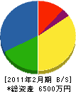 前田土木 貸借対照表 2011年2月期