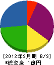 金成鉄工所 貸借対照表 2012年9月期
