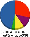 やま川建設 貸借対照表 2008年3月期