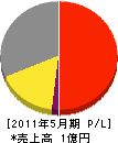 廣橋電気 損益計算書 2011年5月期