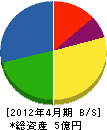 元田工務店 貸借対照表 2012年4月期