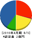 山田建設 貸借対照表 2010年4月期