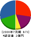 吾川森林 貸借対照表 2008年7月期