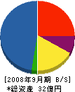 昭和鋼機 貸借対照表 2008年9月期