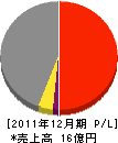 元浜組 損益計算書 2011年12月期