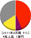 阪和設備工業 損益計算書 2011年4月期