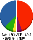 石川設備 貸借対照表 2011年8月期