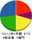 福村建設 貸借対照表 2012年9月期