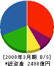 富士電機システムズ 貸借対照表 2008年3月期