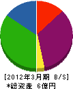 小飯田工業 貸借対照表 2012年3月期