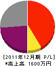和田電気商会 損益計算書 2011年12月期