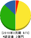 達川組 貸借対照表 2010年3月期