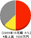 佐々木電気 損益計算書 2009年10月期