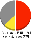 吉岡建築 損益計算書 2011年12月期 吉岡建築 損益計算書 2011年12月期