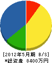 内田組 貸借対照表 2012年5月期