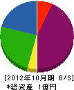 杉本装飾工業 貸借対照表 2012年10月期