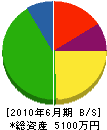 岡土木 貸借対照表 2010年6月期
