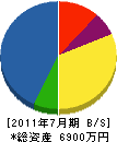 宮崎ランドスケープ 貸借対照表 2011年7月期