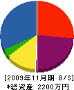 元吉建設 貸借対照表 2009年11月期