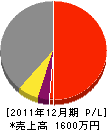 柴田建設 損益計算書 2011年12月期