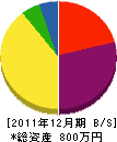 本間建設 貸借対照表 2011年12月期 本間建設 貸借対照表 2011年12月期