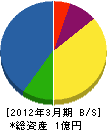 佐川建設 貸借対照表 2012年3月期