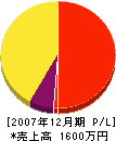 嶋田農園 損益計算書 2007年12月期