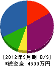 西日本電機工業 貸借対照表 2012年9月期