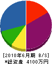 日本設備工業 貸借対照表 2010年6月期