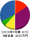 大川電機工業 貸借対照表 2010年5月期