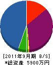 田島建設 貸借対照表 2011年9月期