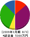 小野設備 貸借対照表 2009年3月期