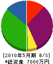 佐藤建業 貸借対照表 2010年5月期