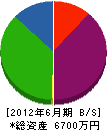 相山造園 貸借対照表 2012年6月期