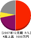 今井鑿泉工業 損益計算書 2007年12月期