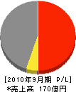 日本ファシリオ 損益計算書 2010年9月期